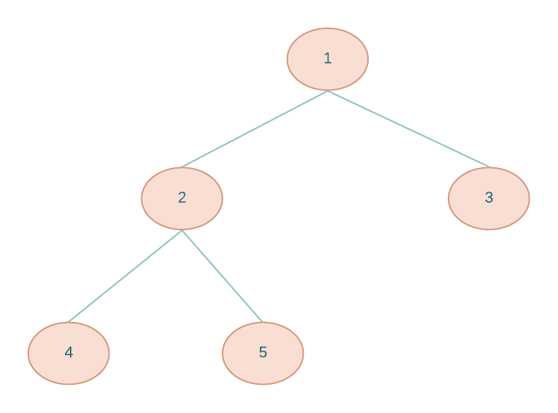 balanced binary tree